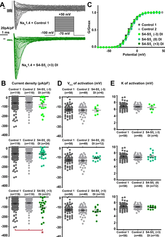 Figure 5.  Effect of Na V 1.4 S4-S5 L  mimicking peptides of domain I on Na V 1.4 current density and activation  curve