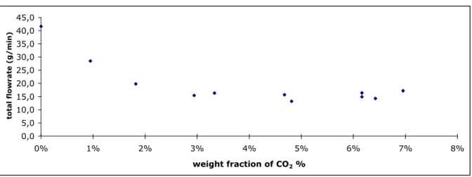 Figure 6: Evolution of the total flowrate with the mass fraction of CO 2