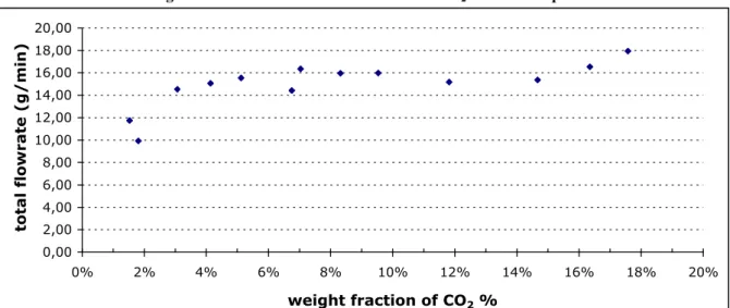 Figure  9: Evolution of porosity with CO 2  fraction. Exp2.