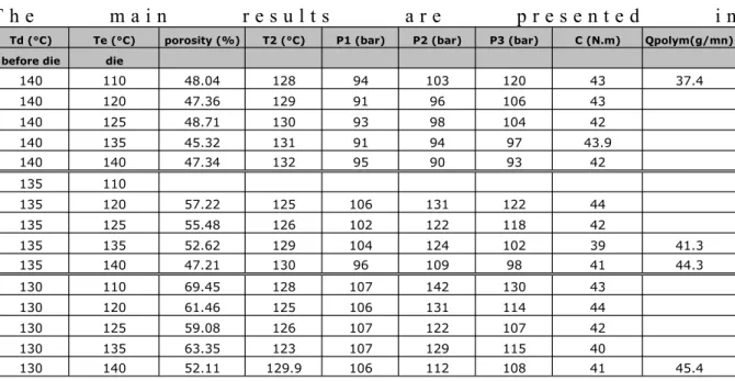 Table 1: Operating conditions and porosity results with PHBV experiments