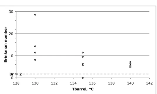 Figure 3: Brinkman number in function of Td 0102030 128 130 132 134 136 138 140 142 Tbarrel, °CBrinkman numberBr = 2