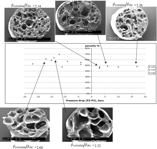 Figure  5: SEM pictures  together with porosity results in function of pressure drop between P3 and P2.