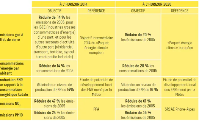Figure 2 : Les objectifs du plan air climat de l'agglomération de Grenoble  
