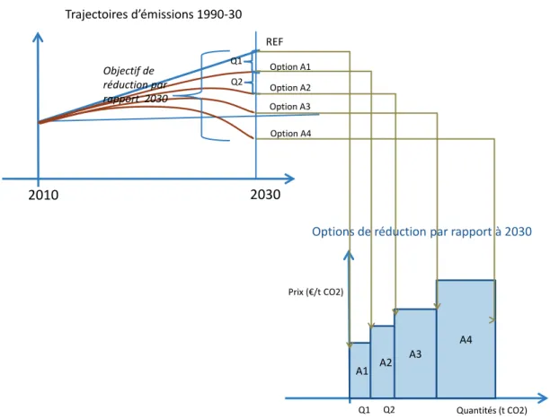 Figure 5 : Réductions d'émissions 2010 / 2030   