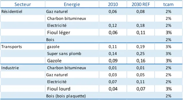 Tableau 2 : Hypothèses de prix de l'énergie pour situation de référence 2030 