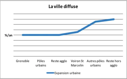Figure 13: le scénario d'expansion urbaine (taux de croissance de la population par zone) 