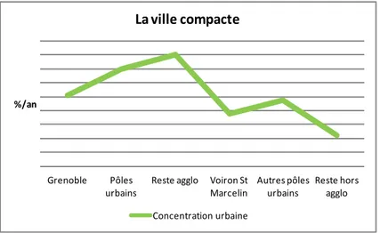 Figure 14: le scénario de concentration urbaine (taux de croissance de la population par zone) 