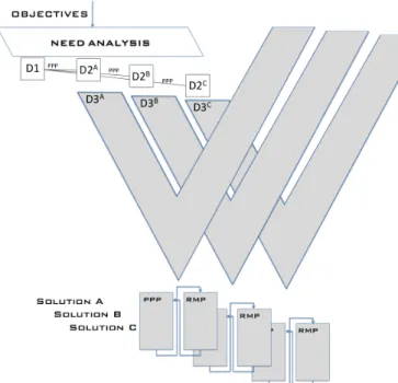 Figure 3: Link between the V cycle, the decision tree and  the synchronized process. 
