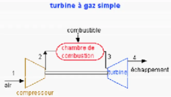 Figure 1 : schéma d’une turbine à gaz simple 