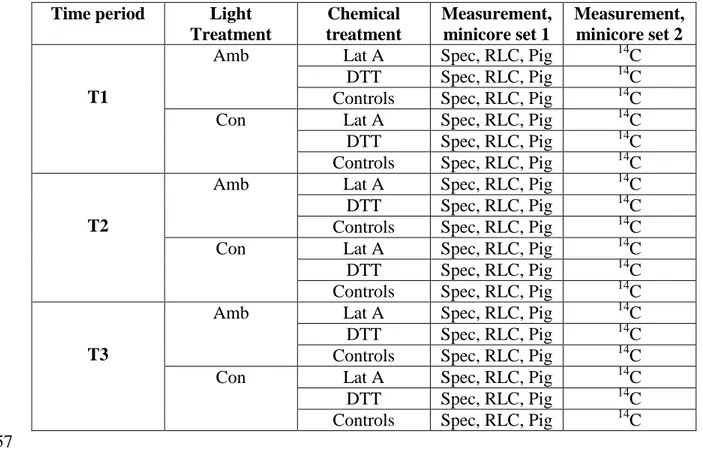 Table 1. Overview of the experimental design showing the nesting of chemical treatments 649 