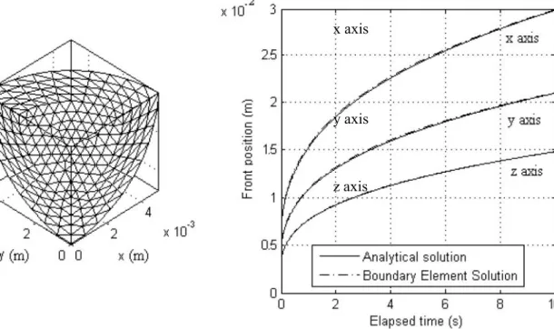 Figure 4: Flow front computed at t=0.5 s and t=10 sx axis