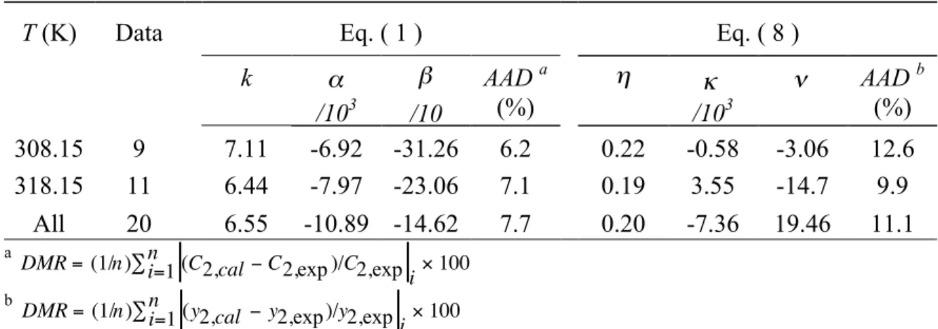 Table 1: results for the correlation of data in pure CO 2