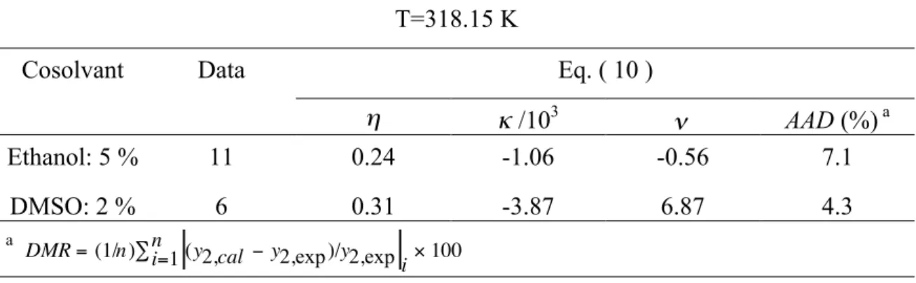 Table 3 : correlation with Eq. ( 10 ) for data at constant cosolvent mole fractions 