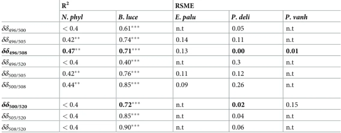 Table 3. Spectral indices calculated using second derivative from DD-DT xanthophyll pigments absorption band (see Fig 5) and explaining more than 40% of the variability (R 2 > 0.4) of the LUE estimated by PAM-fluorometry using Navicula phyllepta (N