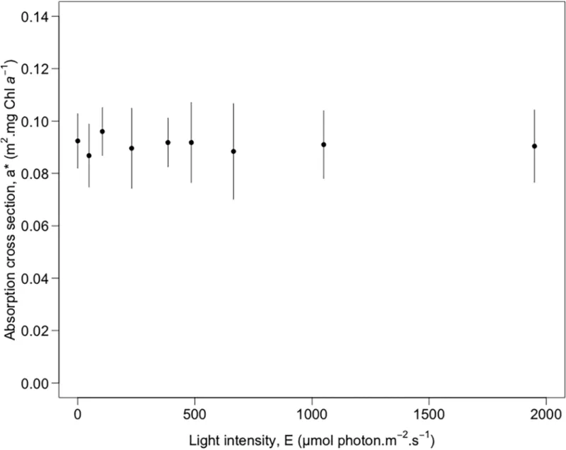Fig 6. Optical absorption cross-section a  . Retrieved from the MPBOM transfer radiative model [27] and averaged over the Chl a absorption domain (670 to 685 nm) and for all species