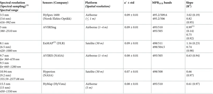 Table 4. Spectral resolution (full width at half maximum, FWHM) and corresponding sensors used to simulate new spectra and retrieve new a  and MPB LUE values for estimating ETR
