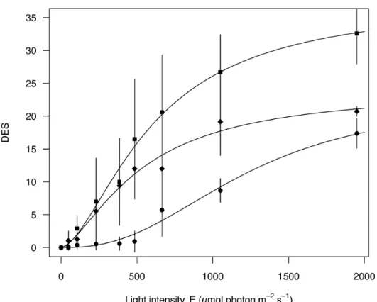 Fig 2. DES versus light intensity after 5 min exposure for the three growth forms. ●Epipelic (Navicula phyllepta and Entomoneis paludosa); ■Epipsammic (Biremis lucens and Planothidium delicatulum); ◆Tychoplanktonic