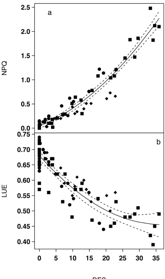 Fig 3. Relationships between NPQ and DES (a) and LUE and DES (b) for the three growth forms