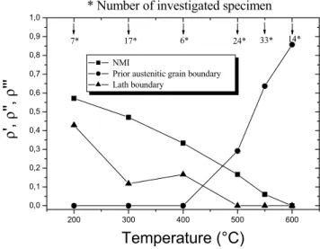 Figure 13 presents the fraction of dominant crack initiation site versus the temperature where  ρ ’, ρ ’’,  ρ ’’’ are  respectively the proportion of crack initiation on NMI, prior austenitic grain boundary and lath boundary