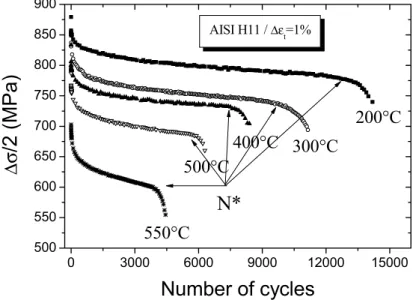Fig. 1. Temperature influence on cyclic behaviour of the AISI H11 steel. 