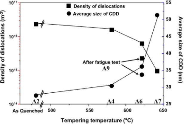 Fig. 5. Influences of tempering temperature and fatigue on the average size of CDD and the density of dislocations