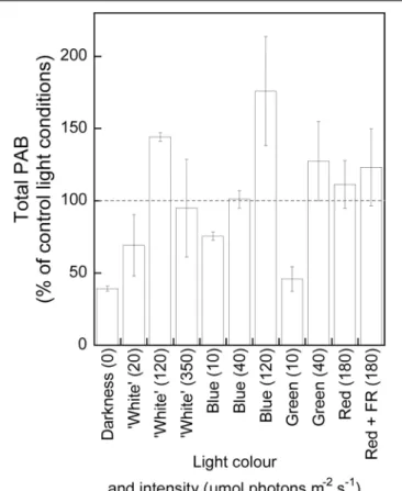 FIGURE 5 | Microphytobenthos total photosynthetically active biomass (PAB in% of the control light conditions) at the surface of muddy sediment and under different light exposures of 24 h