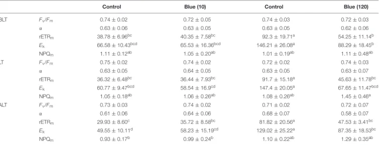 TABLE 1 | Photosynthetic parameters of microphytobenthos (MPB) exposed to blue (465 nm) light conditions (the blue 10 and 120 µ mol photon m −2 s −1 intensities between brackets) and their respective control light conditions: because the two blue light exp