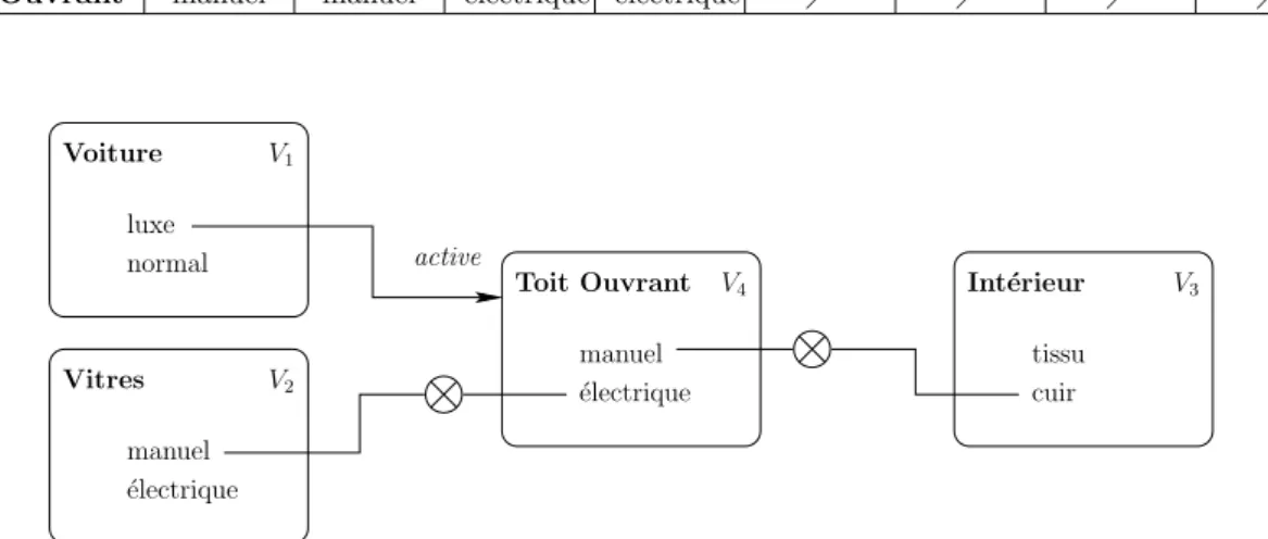 Fig. 1 – Illustration de l’exemple « voiture simple » avec une variable optionnelle