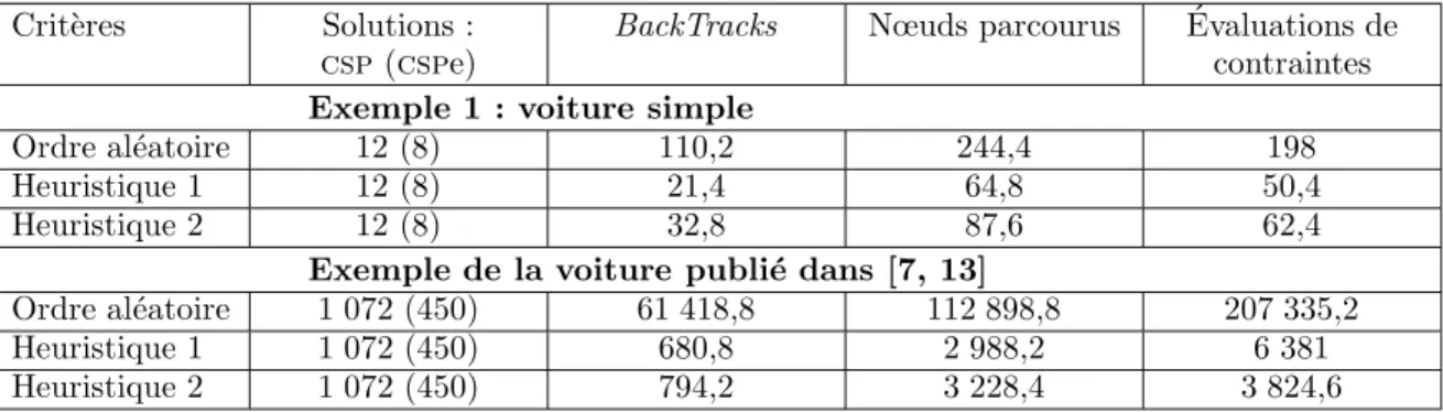 Tab. 2 – Comparaison des diff´erentes heuristiques avec l’algorithme BackTrack L’heuristique 1, par rapport `a l’ordre al´eatoire, permet des gains appr´eciables en terme d’´evaluation de contraintes