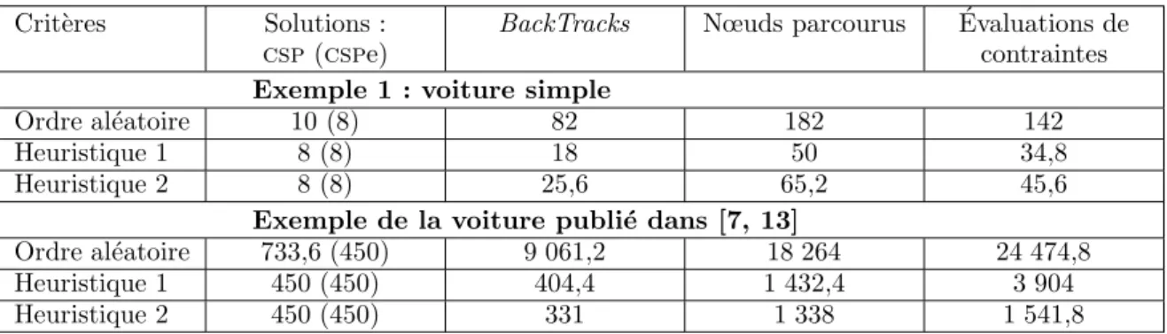 Tab. 3 – Comparaison des diff´erentes heuristiques avec l’algorithme BackTrack - csp e Nous pouvons constater que le nombre de solutions n’est plus obligatoirement constant.