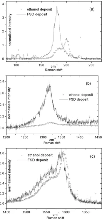 Fig. 8 Raman spectra at 676 nm of carbon nanotubes deposited on a silver SERS surface using two different ways : i) the ethanol deposit ; ii)
