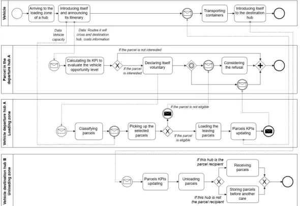 Figure 2.   Parcel transportation: Expected scenario 