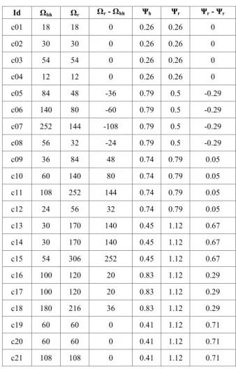 TABLE II.  F IRST EXPERIMENTAL RESULTS Id  Ω hh Ω r Ω r  - Ω hh Ψ h Ψ r Ψ r  - Ψ r c01  18  18  0  0.52  0.26  -0.26  c02  30  30  0  0.52  0.26  -0.26  c03  54  54  0  0.52  0.26  -0.26  c04  12  12  0  0.52  0.26  -0.26  c05  156  48  -108  1.62  0.5  -1