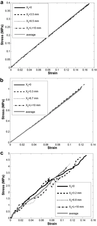 Fig. 7. Stress-strain relation in four points and the average stress-strain relation: (a) quasi-static strain rate, (b) intermediate strain rate, (c) high strain rate.