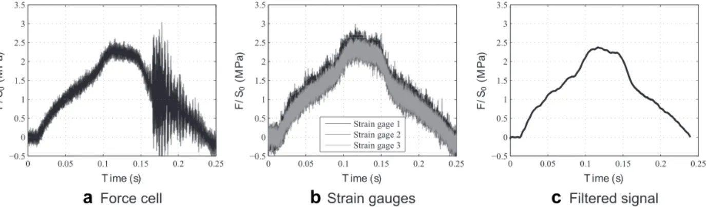 Fig. 8. Engineering stress versus time for a strain rate a ¼ 10/s: (a) data measured by the force cell, (b) data measured by the three strain gauges, (c) ﬁltered signal.