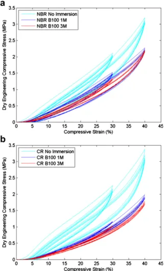 Fig. 6. (a) Mass change and (b) volume change of CR at different compres- compres-sive strains after 90 days immersion in different percentage of biodiesel blends.