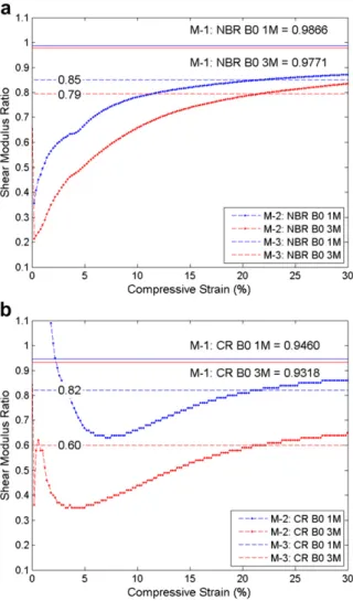 Fig. 9. Shear modulus ratio obtained using M-1, M-2 and M-3 methods as a function of applied compressive strain for (a) NBR and (b) CR after immersed in B100