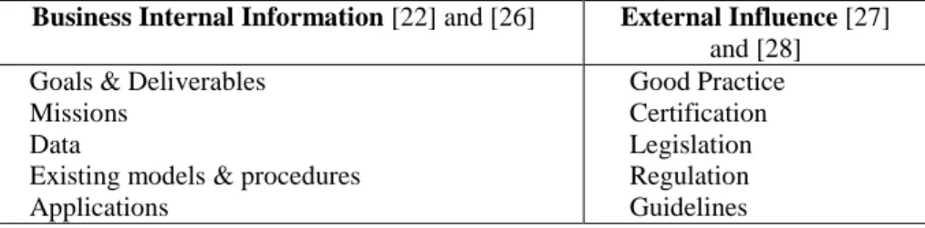 Table 1. Input information used when handmade modelling business processes  Business Internal Information [22] and [26]  External Influence [27] 