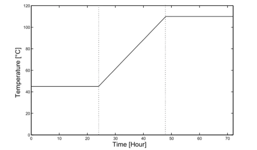 Figure 2: Drying profile of the samples 