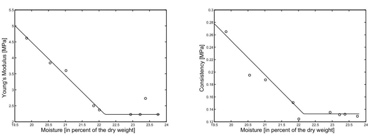 Figure 5: Evolution of the constitutive parameters versus the moisture. 