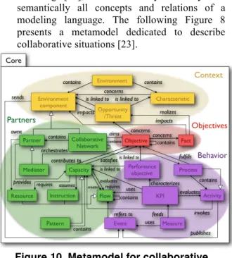 Figure 10. Metamodel for collaborative  situations. 