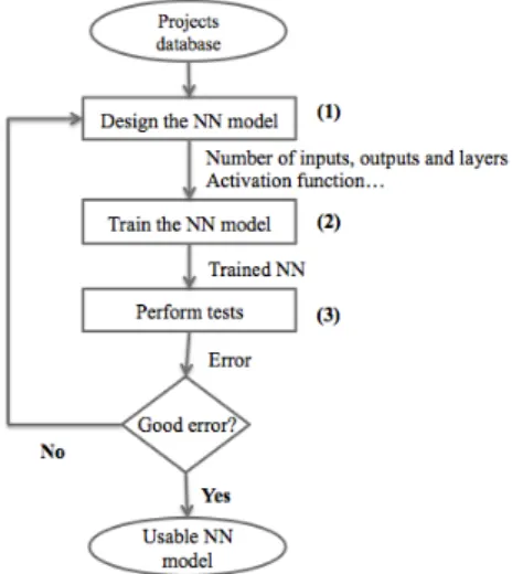 Fig 1.2. Algorithm for NN model establishment 