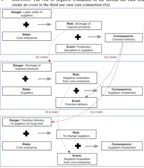 Fig. 5. Use cases illustration of supply chain scenario 
