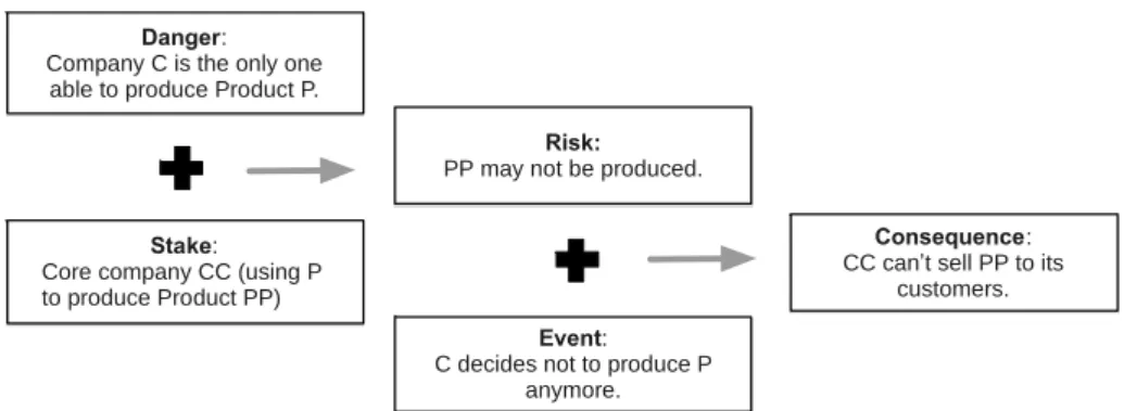 Fig. 2. An illustration of “susceptibility to danger” in DRC chain 