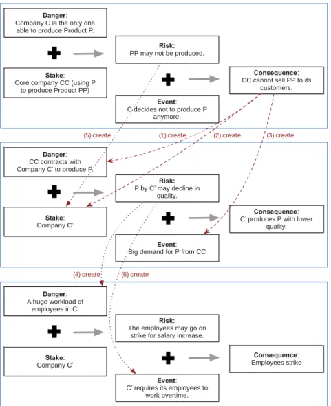 Fig. 4. An illustration of cascading effect in DRC chain 