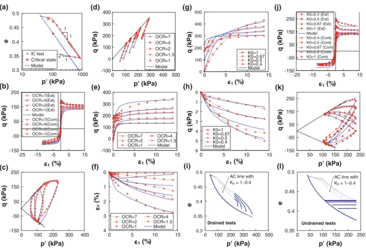 Fig. 10 Comparison between experimental results and model predictions for tests on LCT clay a void ratio versus mean effective stress for compression test, b, c undrained tests on anisotropically consolidated samples with different OCRs; d–f drained tests 