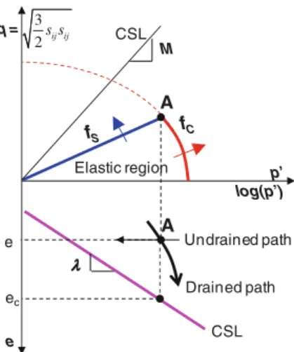 Fig. 2 Principle of the critical state double-yield-surface model for clay