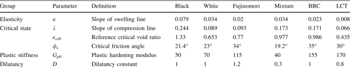 Table 1 Values of model parameters for simulated clays