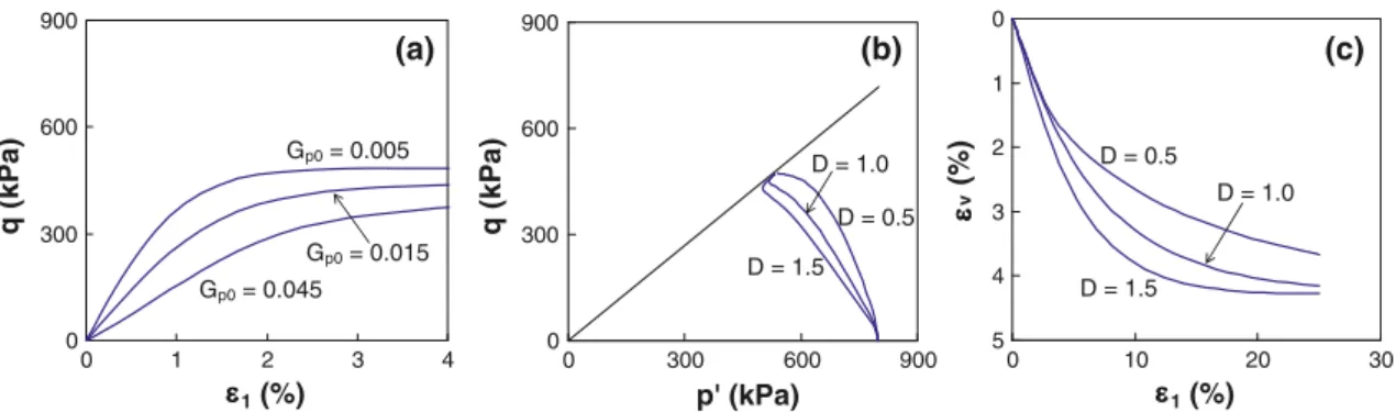 Fig. 5 Classification of clays by liquid limit w L and plasticity index I p0300600900012341 (%)q (kPa)(a)Gp0 = 0.005Gp0 = 0.015Gp0 = 0.04503006009000300 600 900p' (kPa)q (kPa)(b)D = 0.5D = 1.0D = 1.5 012345 0 10 20 301 (%)v (%)(c)D = 0.5D = 1.0D = 1.5