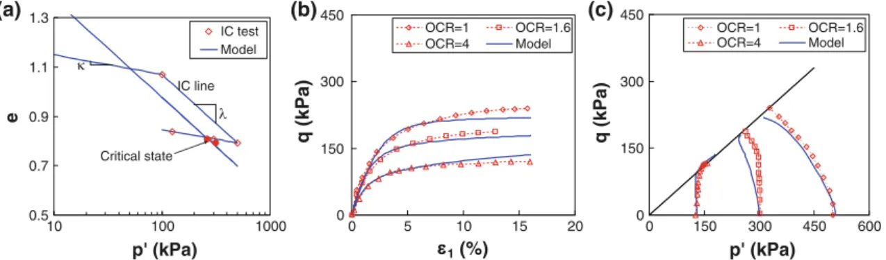 Fig. 8 Comparison between experimental results and model predictions for undrained tests on clay mixture a void ratio versus mean effective stress for isotropic compression test, b deviatoric stress versus axial strain; c effective stress path